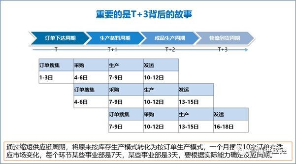 缩短供应链周期