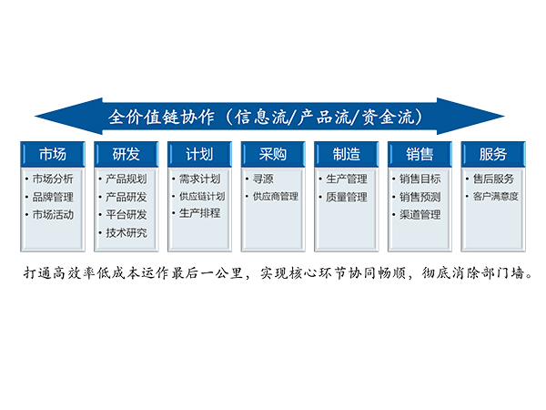 全价值链精益管理