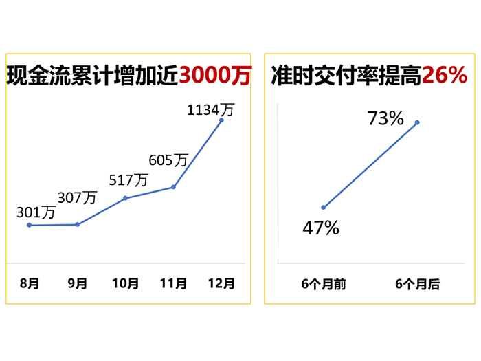 精亦诚实施全价值链精益管理，准时交付率提高26%