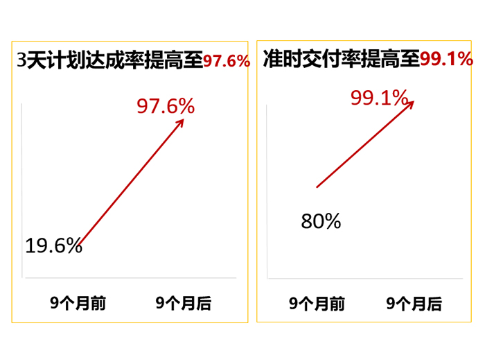 精亦诚实施全价值链精益管理，准时交付率提高至99.1%