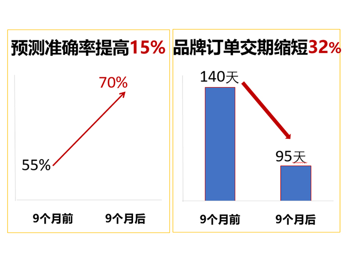 精亦诚实施全价值链精益管理，品牌订单交期缩短32%