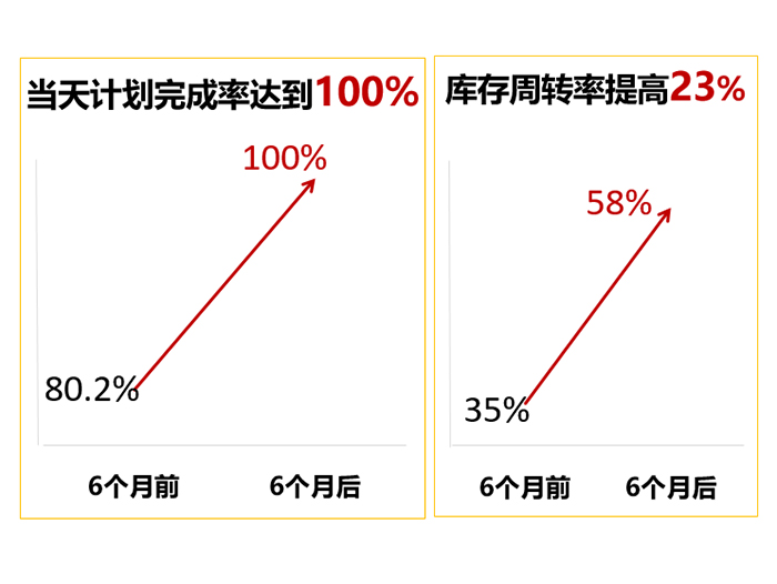 精亦诚实施全价值链精益管理，当天计划完成率达到100%