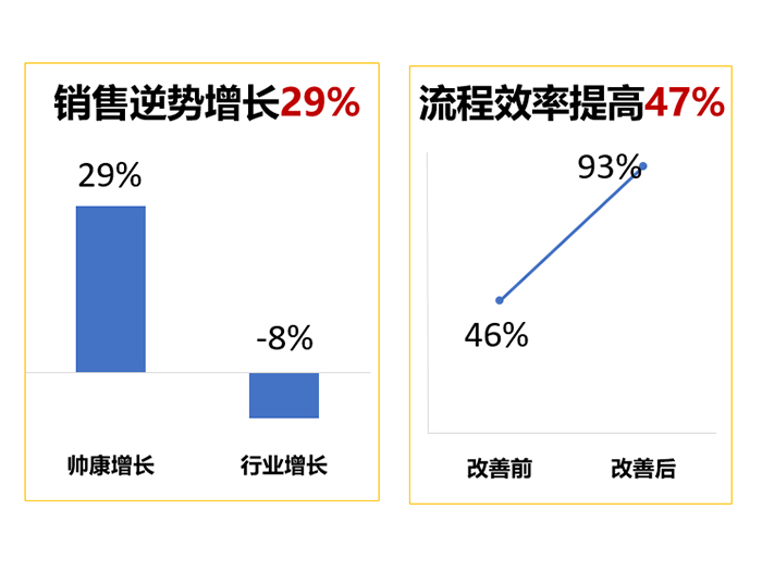 精亦诚全流程优化，组织创新与变革，流程效率提高47%