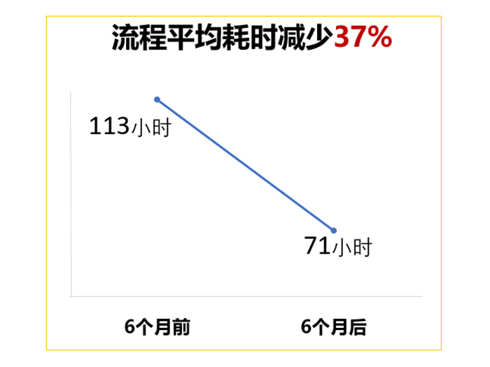 精亦诚流程优化，效率提高37%