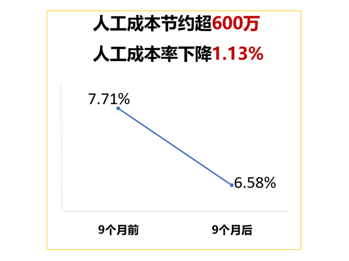 精亦诚实施全面人力成本分析， 9个月节约人工成本超600万