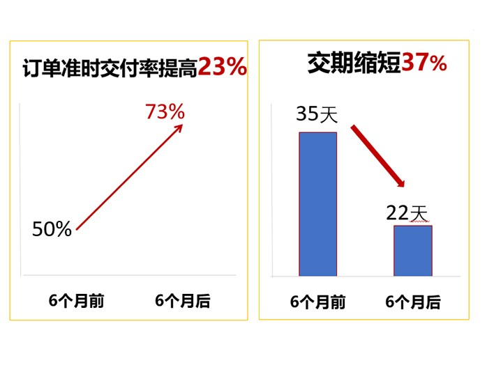 精亦诚实施全价值链精益管理，订单准时交付率提高23%