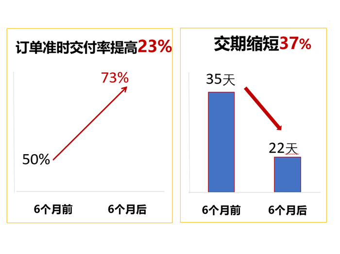 订单准时交付率提高23%