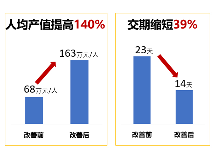 精亦诚实施全价值链精益管理，人均产值提高140%