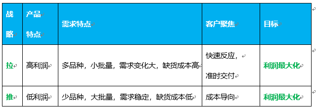 供应链管理