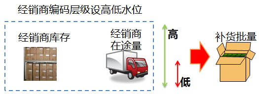 供应链供需管理