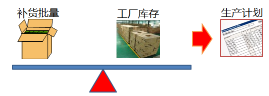 供应链供需管理