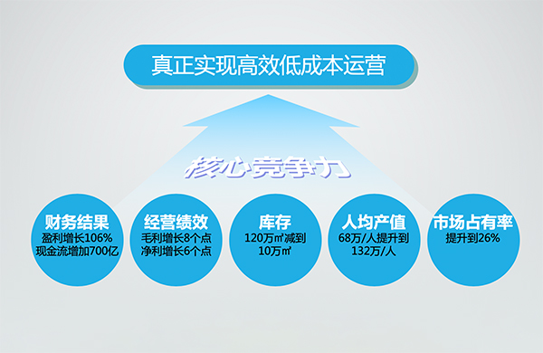 高效低成本运营