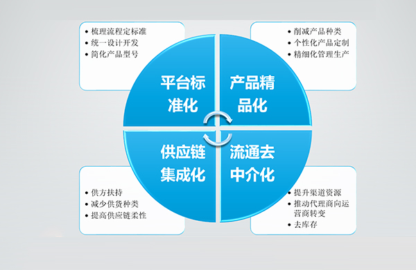 全价值链的精益能力